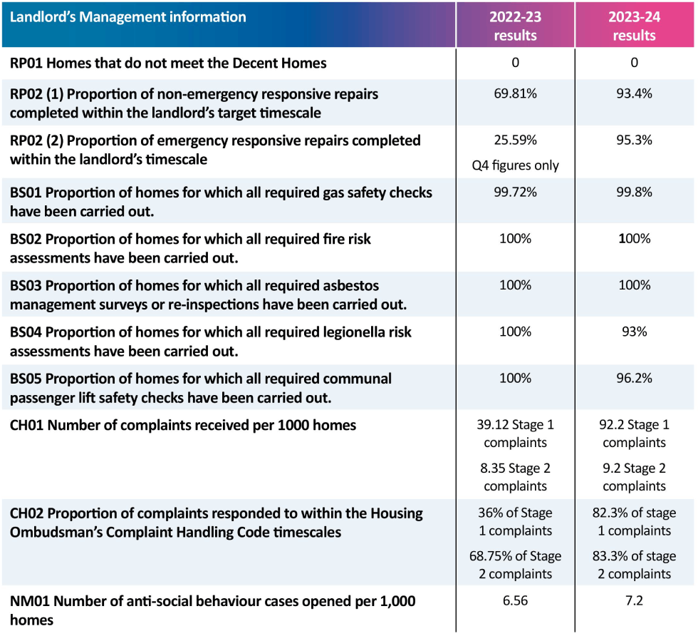 The full Tenant Satisfaction Measures results for RP01 to NM01.